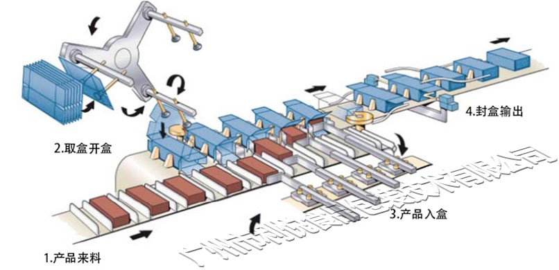 高速装盒机3D装盒流程结构示意图.jpg 高速装盒机3D装盒流程结构示意图.jpg