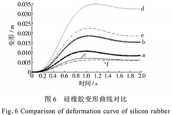图6硅橡胶变形曲线对比.jpg
