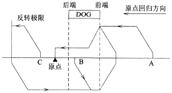 图2  原点回归不同位置示意图.jpg